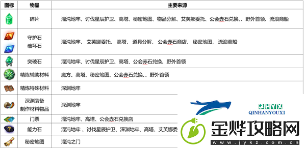 命运方舟装备精炼材料怎么获得