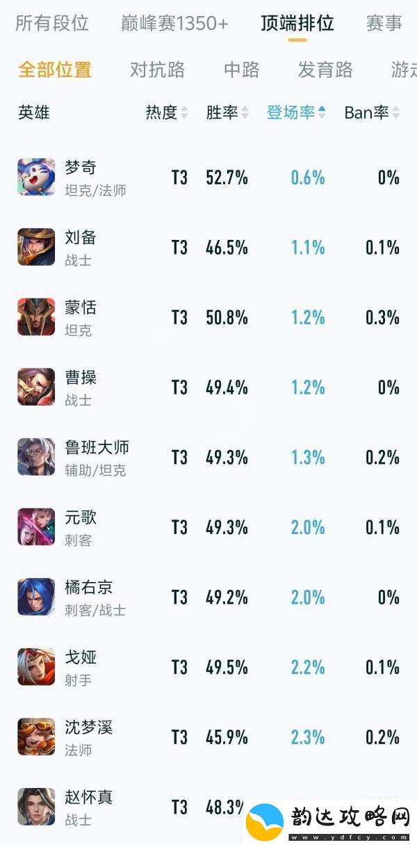 顶端排位热度、出场率排行:亚瑟热度最低-吕布出场率第一