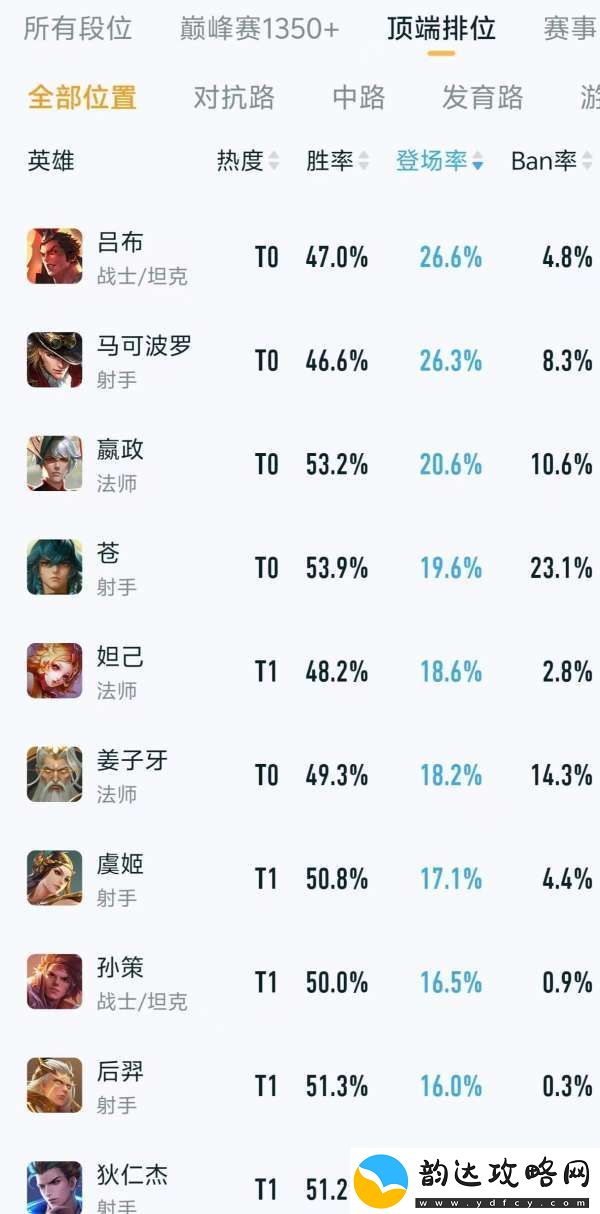 顶端排位热度、出场率排行
