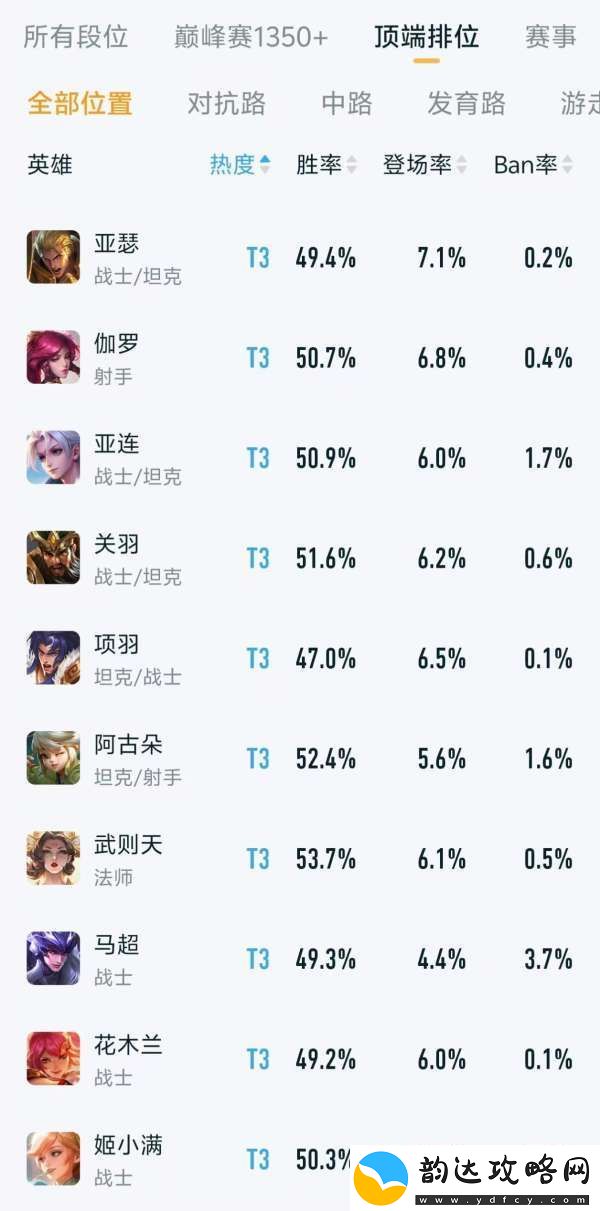 顶端排位热度、出场率排行