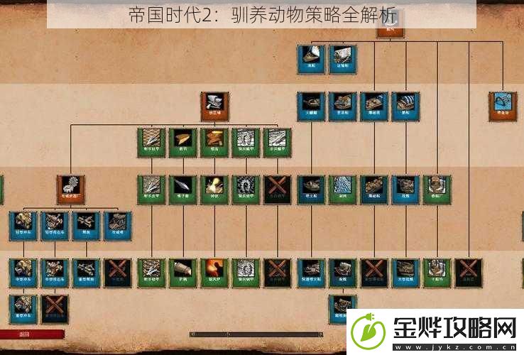 帝国时代2:驯养动物策略全解析