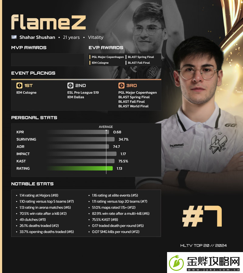 HLTV-2024年度最佳选手TOP7:flameZ
