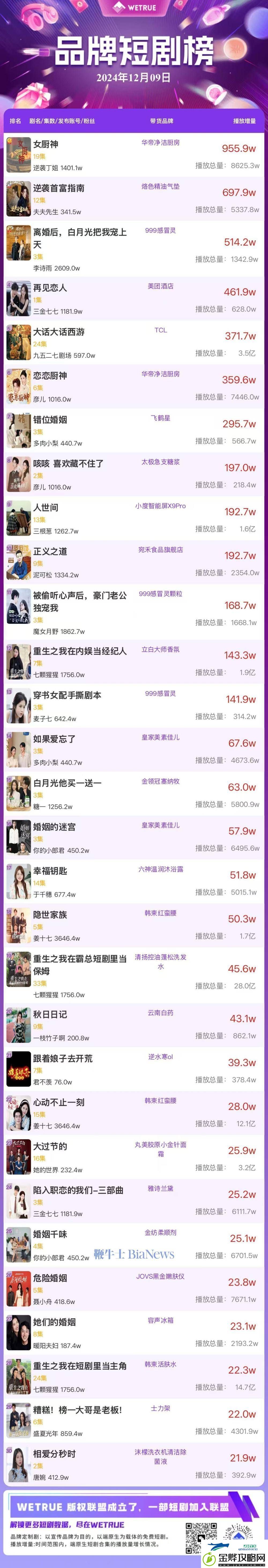 12月10日品牌短剧热度排行:女厨神稳居榜首