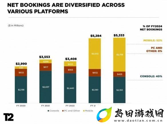 PC端收入不给力