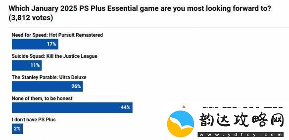 PS+1月会免游戏满意度调查