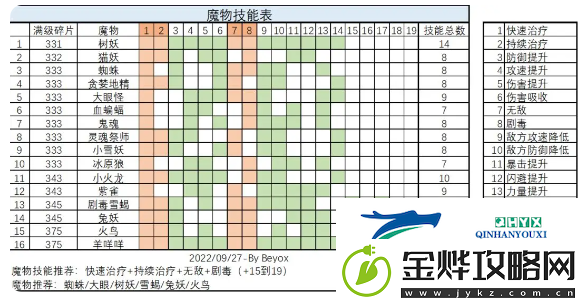 龙与勇士魔物技能表及升级碎片分享
