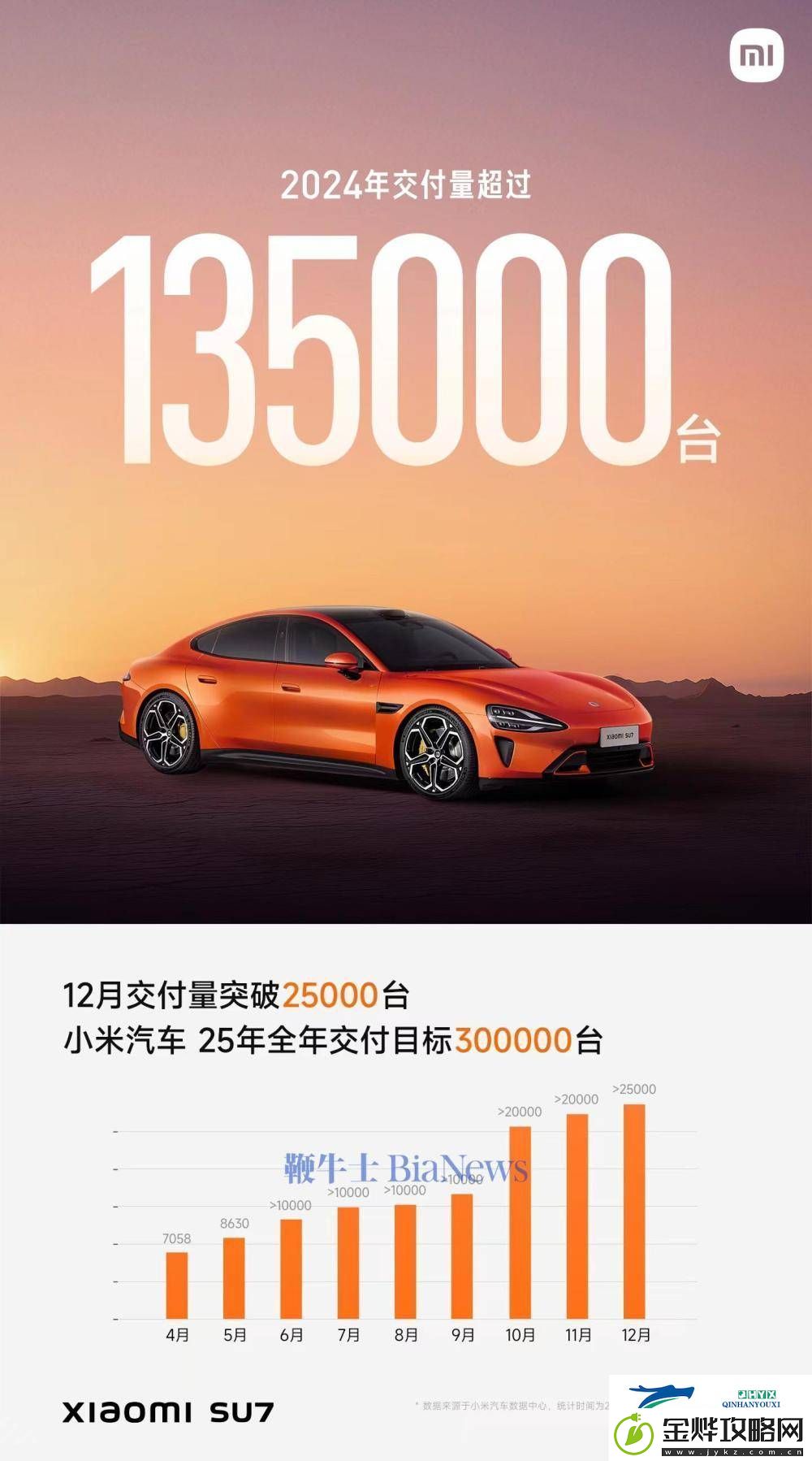 小米汽车2024战绩揭晓:年交付破13.5万-2025目标直指30万辆