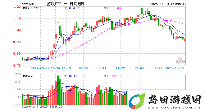 游戏ETF-5160101月13日份额再增800万份-规模近16亿
