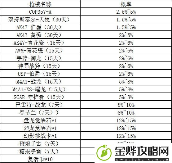 穿越火线枪战王者COP357-A抽奖概率公示