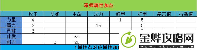 大圣归来棒指灵霄毒师加点/转职/宝石攻略