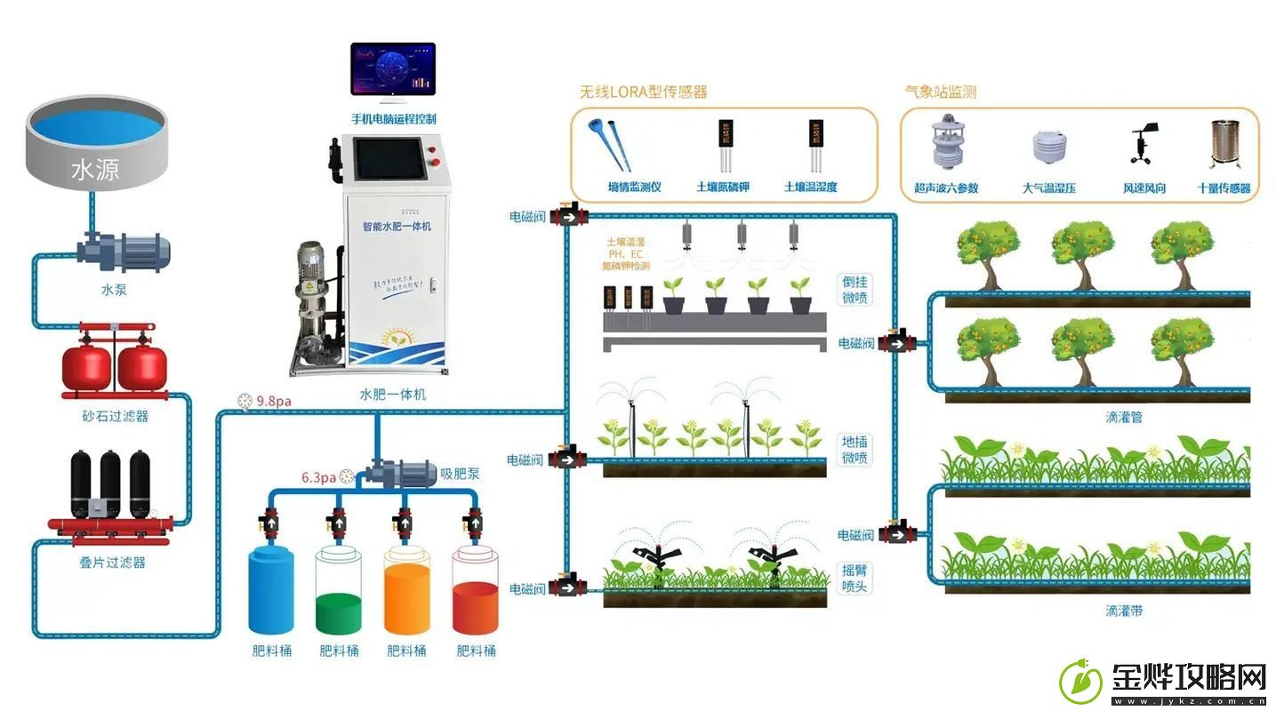 优质jing液灌溉系统-网友:种植新手的福音!