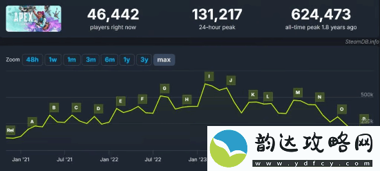 Apex玩家数再创新低