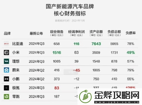 中国新能源车企现金储备一览