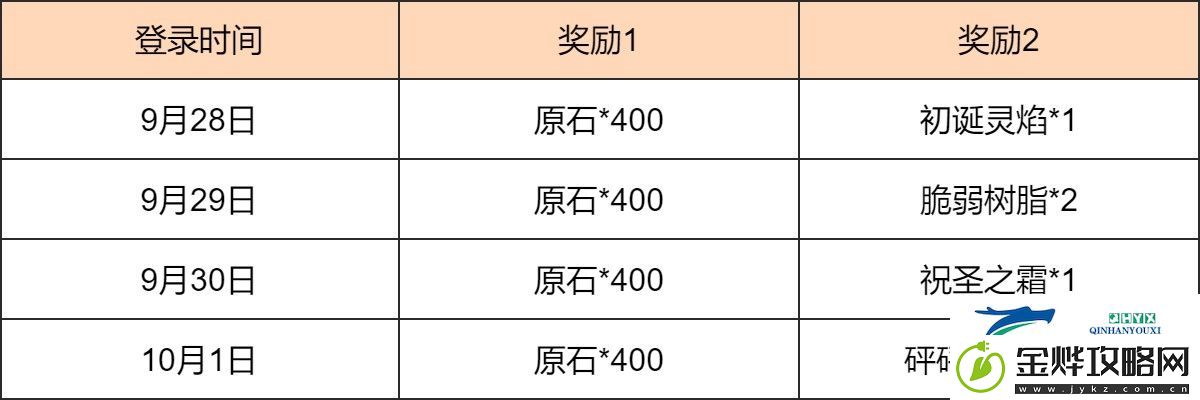 原神新途绮礼感恩答谢奖励有什么