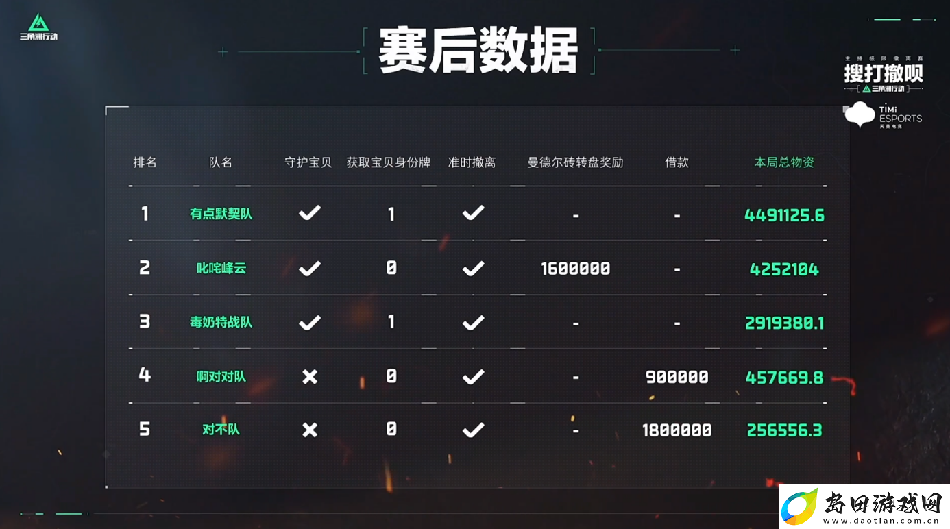 三角洲行动搜打撤呗第二期