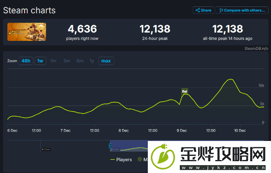 夺宝奇兵:古老之圈Steam同时在线峰值1万2!打鬼子爽吗