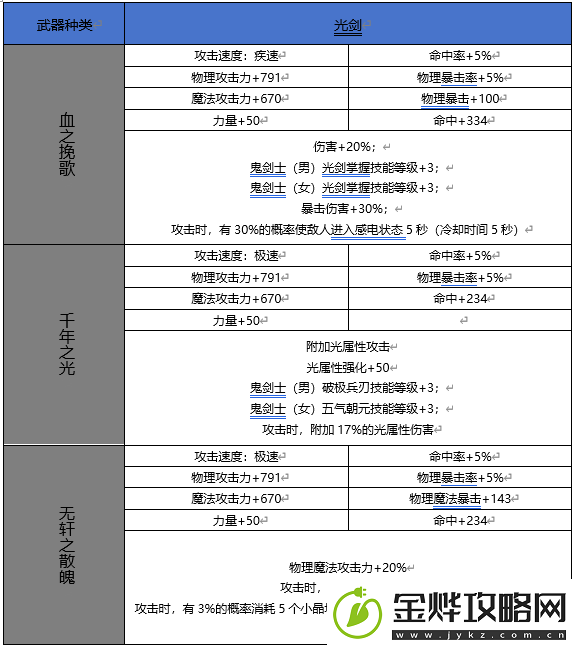 DNF手游65版本新增史诗光剑属性一览