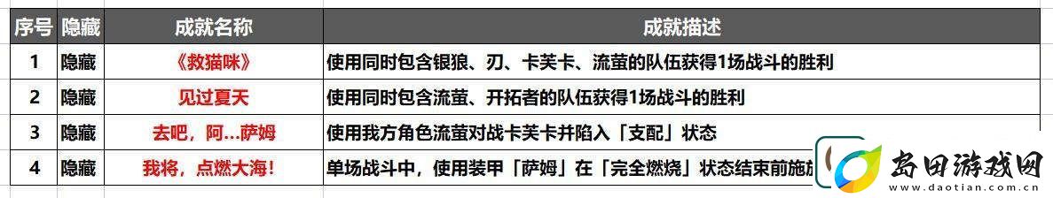 崩坏星穹铁道流萤4个隐藏成就怎么达成