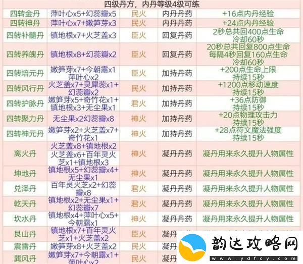 创造与魔法炼丹配方有哪些