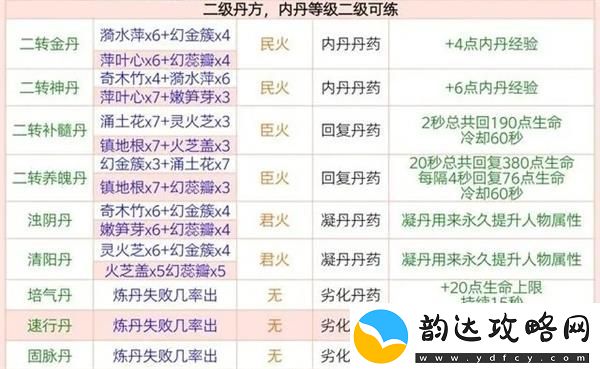 创造与魔法炼丹配方有哪些