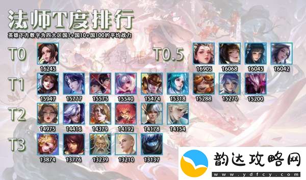 最权威的12月法师T度排行-女娲仅有T1-扁鹊倒数第一