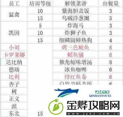 潜水员戴夫员工料理解锁菜谱大全