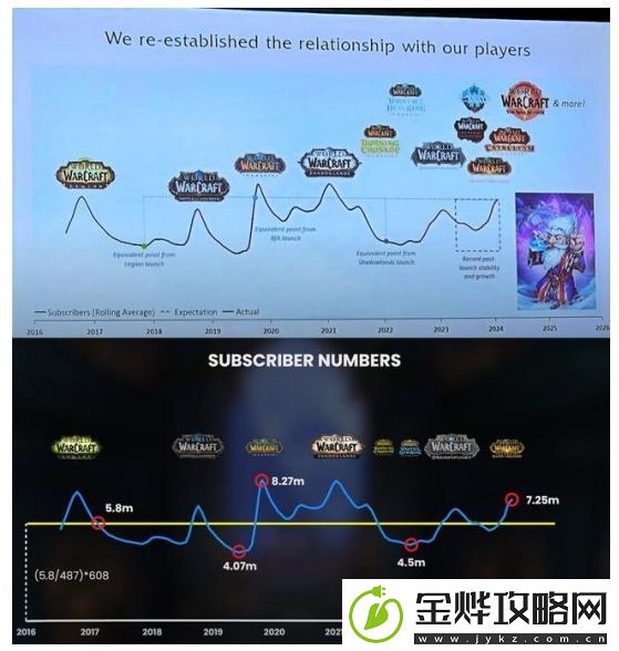 魔兽世界:国服关闭损失惨重-暴雪官宣月卡不涨价-易也来暗示