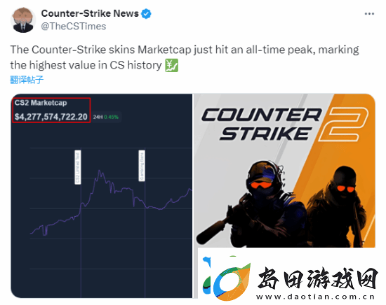 涨价涨疯了！CS2饰品市场总值创历史新高