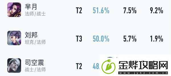 吕布胜率暴涨4%貂蝉无视削弱刘邦司空震躺枪