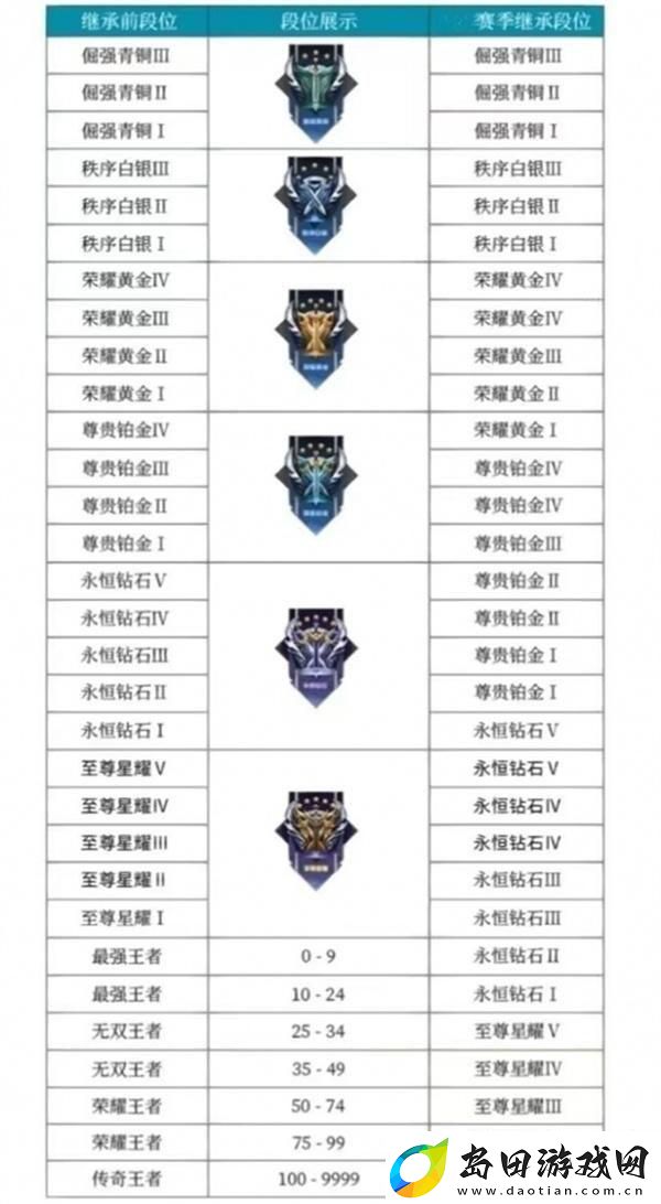 王者荣耀s32赛季段位如何继承