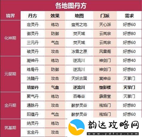 我的门派如何获得丹方