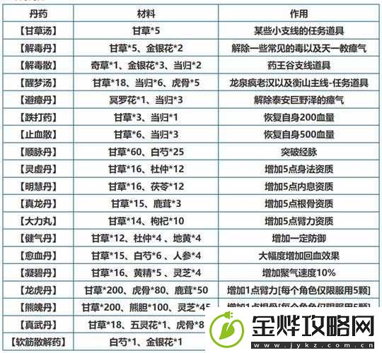 烟雨江湖南阳渡老郎中炼药及打工技巧攻略