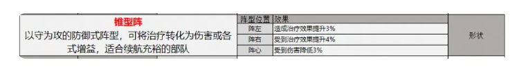三国志战略版锥形阵怎么用