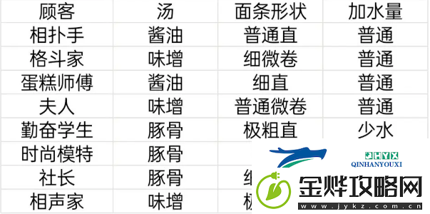 开罗拉面店顾客喜好满腹度送礼物一览表