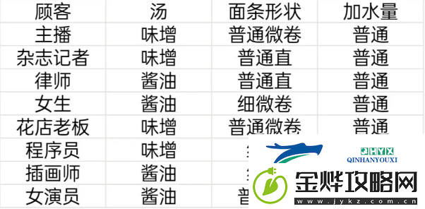 开罗拉面店顾客喜好满腹度送礼物一览表