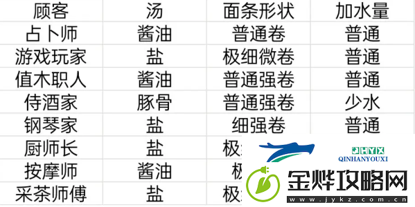 开罗拉面店顾客喜好满腹度送礼物一览表
