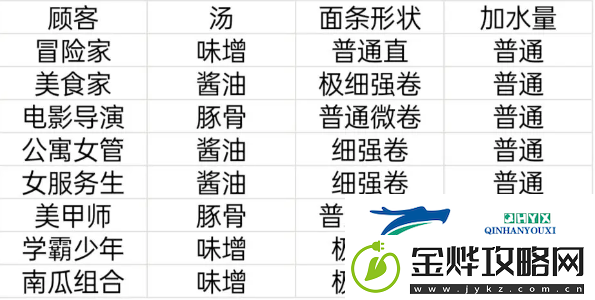 开罗拉面店顾客喜好满腹度送礼物一览表