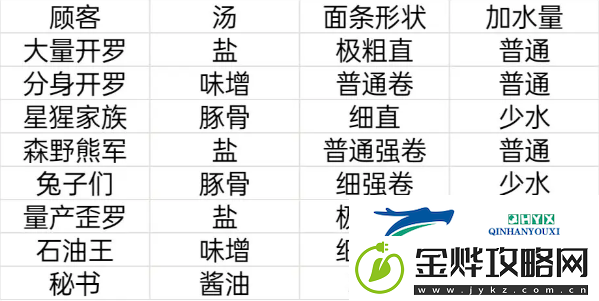 开罗拉面店顾客喜好满腹度送礼物一览表
