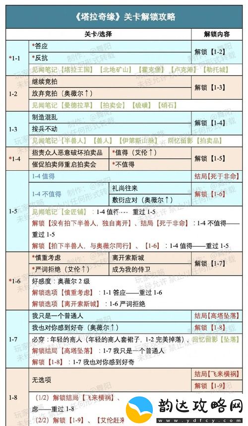 时光公主塔拉奇缘攻略-时光公主塔拉奇缘关卡解锁攻略-舞阳