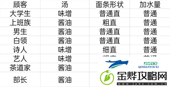 开罗拉面店顾客喜好满腹度送礼物一览表