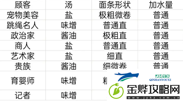 开罗拉面店顾客喜好满腹度送礼物一览表