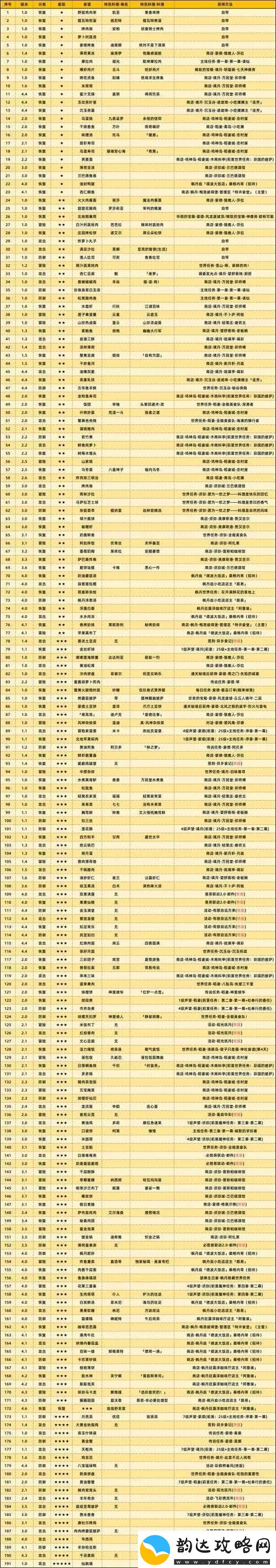 原神2.1版本食谱全攻略:获取位置览