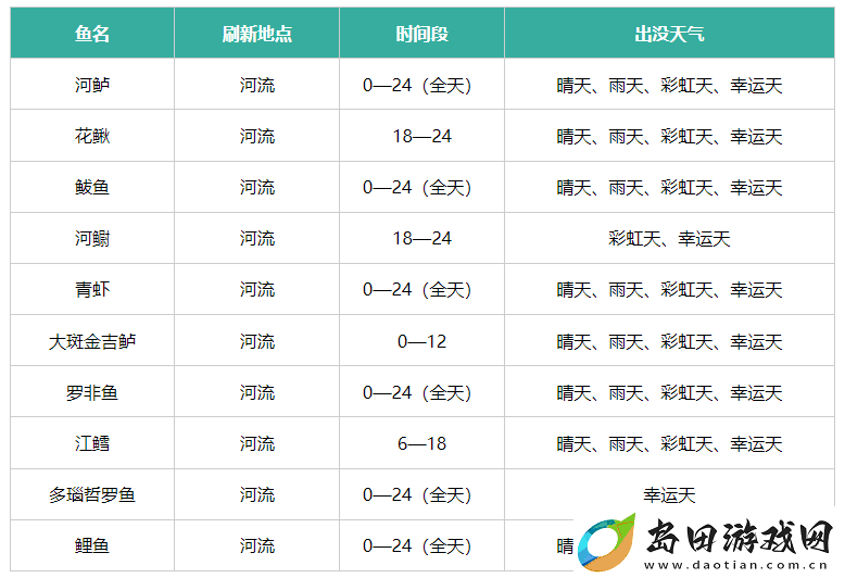 心动小镇钓鱼位置攻略